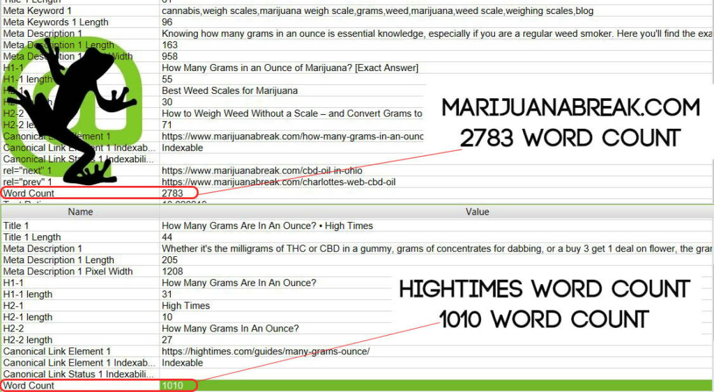 High Times Word Count
